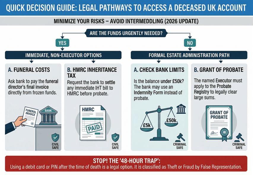 The Legal Way to Take Money from Deceased Account in UK