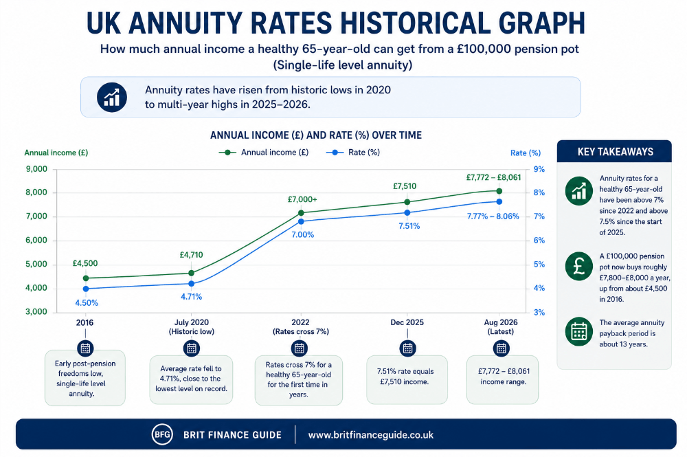 Annuity rates historical graph
